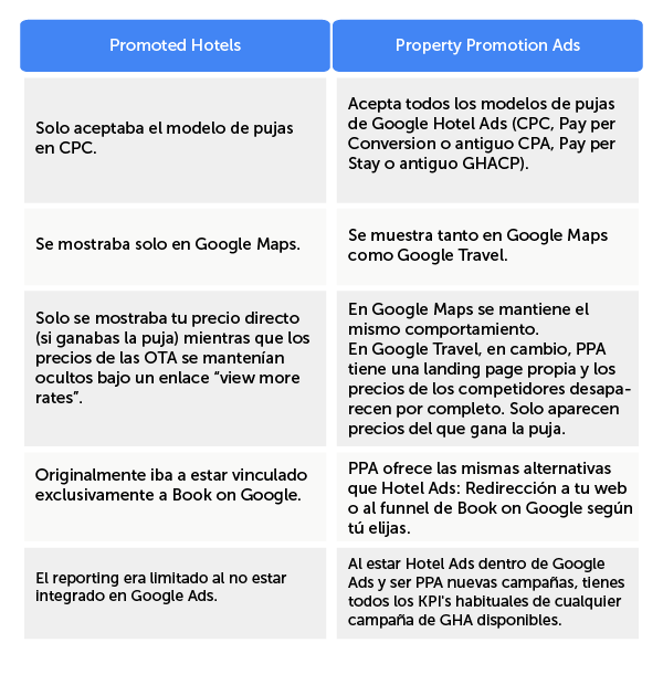 es-table-google-promoted-hotels-versus-ppa
